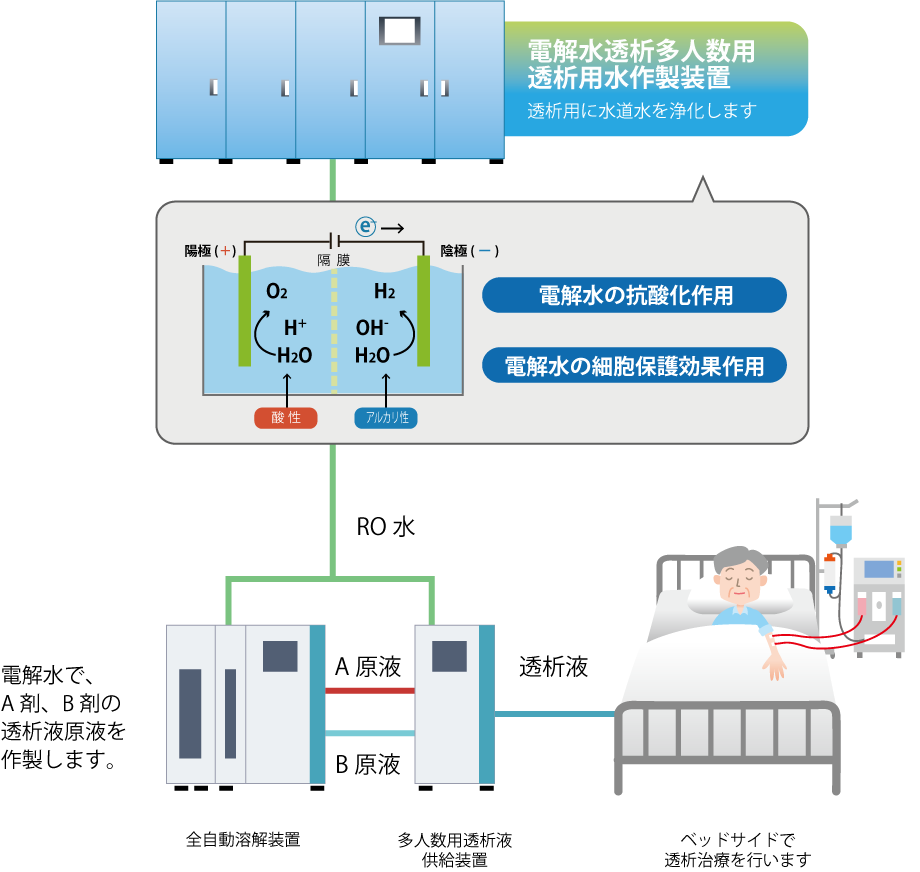 電解水透析の解説図